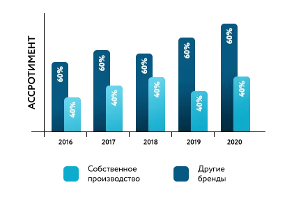 Постоянное развитие ассортимента, как под собственной маркой, так и других брендов.